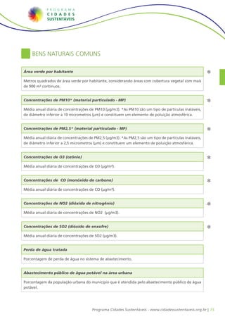 Bens Naturais Comuns

Área verde por habitante

Metros quadrados de área verde por habitante, considerando áreas com cobertura vegetal com mais
de 900 m² contínuos.


Concentrações de PM10* (material particulado - MP)

Média anual diária de concentrações de PM10 (μg/m3). *As PM10 são um tipo de partículas inaláveis,
de diâmetro inferior a 10 micrometros (µm) e constituem um elemento de poluição atmosférica.


Concentrações de PM2,5* (material particulado - MP)

Média anual diária de concentrações de PM2,5 (μg/m3). *As PM2,5 são um tipo de partículas inaláveis,
de diâmetro inferior a 2,5 micrometros (µm) e constituem um elemento de poluição atmosférica.


Concentrações de O3 (ozônio)

Média anual diária de concentrações de O3 (μg/m³).


Concentrações de CO (monóxido de carbono)

Média anual diária de concentrações de CO (μg/m³).


Concentrações de NO2 (dióxido de nitrogênio)

Média anual diária de concentrações de NO2 (μg/m3).


Concentrações de SO2 (dióxido de enxofre)

Média anual diária de concentrações de SO2 (μg/m3).


Perda de água tratada

Porcentagem de perda de água no sistema de abastecimento.


Abastecimento público de água potável na área urbana

Porcentagem da população urbana do município que é atendida pelo abastecimento público de água
potável.




                                      Programa Cidades Sustentáveis - www.cidadessustentaveis.org.br | 15
 