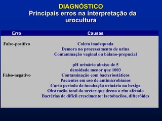 Erro Causas
Falso-positivo Coleta inadequada
Demora no processamento de urina
Contaminação vaginal ou bálano-prepucial
Falso-negativo
pH urinário abaixo de 5
densidade menor que 1003
Contaminação com bacteriostáticos
Pacientes em uso de antimicrobianos
Curto período de incubação urinária na bexiga
Obstrução total do ureter que drena o rim afetado
Bactérias de difícil crescimento: lactobacilos, difteróides
DIAGNÓSTICO
Principais erros na interpretação da
urocultura
 