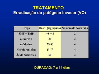 TRATAMENTO
Erradicação do patógeno invasor (VO)
Droga Dose (mg/kg/dia) Número de doses / dia
SMT + TMP 40 + 8 2
cefadroxil 30 2
cefalexina 25-50 4
Nitrofurantoína 5 – 7 4
Ácido Nalidíxico 60 4
DURAÇÃO: 7 a 14 dias
 