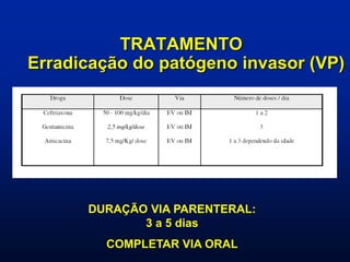 TRATAMENTO
Erradicação do patógeno invasor (VP)
DURAÇÃO VIA PARENTERAL:
3 a 5 dias
COMPLETAR VIA ORAL
 