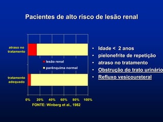 • Idade < 2 anos
• pielonefrite de repetição
• atraso no tratamento
• Obstrução do trato urinário
• Refluxo vesicoureteral
Pacientes de alto risco de lesão renal
0% 20% 40% 60% 80% 100%
tratamento
adequado
atraso no
tratamento
lesão renal
parênquima normal
FONTE: Winberg et al., 1982
 