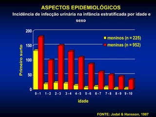 0
50
100
150
200
Primeirosurto
0 - 1 1 - 2 2 - 3 3 - 4 4 - 5 5 - 6 6 - 7 7 - 8 8 - 9 9 - 10
idade
meninos (n = 225)
meninas (n = 952)
ASPECTOS EPIDEMIOLÓGICOS
Incidência de infecção urinária na infância estratificada por idade e
sexo
FONTE: Jodal & Hansson, 1987
 