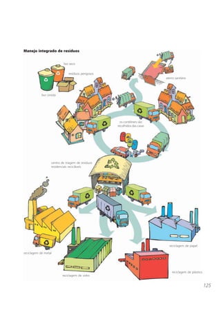 Manejo integrado de resíduos


                          lixo seco


                              resíduos perigosos
                                                                          aterro sanitário




            lixo úmido




                                                     os contêiners são
                                                   recolhidos das casas




                  centro de triagem de resíduos
                  residenciais recicláveis




                                                                            reciclagem de papel

reciclagem de metal




                                                                              reciclagem de plástico
                         reciclagem de vidro


                                                                                                       125
 