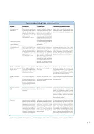 Características e efeitos dos principais poluentes atmosféricos

Poluentes                   Características                      Principais Fontes                          Efeitos gerais sobre a saúde humana

Partículas totais em        É um conjunto de poluentes           Resulta da queima incompleta de            Quanto menor o tamanho da partícula, maior
suspensão (PTS)             constituído de poeira, fumaça e      combustíveis e seus aditivos, de pro-      o efeito sobre a saúde. Causam efeito danoso prin-
                            todo tipo de material sólido e       cessos industriais e do desgaste de        cipalmente em pessoas com doenças pulmonares
                            líquido que se mantém suspenso       pneus e freios. Em geral são proveni-
                            na atmosfera por causa de seu        entes da fumaça emitida pelos veícu-
                            pequeno tamanho.                     los movidos a óleo diesel; da fumaça
                            Faixa de tamanho <100 µm*.           expelida pelas chaminés das indústrias
                                                                 ou pelas queimadas; da poeira das ruas
                                                                 e dos resíduos de processos industriais
* símbolo de micrometro                                          que utilizam material granulado; de
– medida equivalente a 1/                                        obras viárias ou que movimentam
1 milhão de metros                                               terra, areia etc..

Partículas inaláveis (PI)   É um conjunto de poluentes           Resulta da queima incompleta de            As partículas mais grossas ficam retidas na parte
e fumaça.                   constituído de poeira, fumaça e      combustíveis e de seus aditivos,           superior do sistema respiratório, enquanto as mais
                            todo tipo de material sólido e       de processos industriais e do des-         finas, devido ao seu tamanho, podem atingir os
                            líquido que se mantém suspenso       gaste de pneus e freios. Em geral são      alvéolos pulmonares. Causam alergias, asma e
                            na atmosfera por causa de seu        provenientes da fumaça emitida             bronquite crônica, além de irritação nos olhos e
                            pequeno tamanho.                     pelos veículos movidos a óleo              garganta, reduzindo a resistência às infecções.
                            Faixa de tamanho <10 µm.             diesel; da fumaça expelida pelas
                                                                 chaminés das indústrias ou pelas
                                                                 queimadas; da poeira depositada
                                                                 nas ruas e dos resíduos de processos
                                                                 industriais que utilizam material
                                                                 granulado; de obras viárias ou que
                                                                 movimentam terra, areia etc..

Dióxido de enxofre (SO2),   Gás incolor e com forte odor.        Resulta da queima de combustíveis          Agrava as doenças respiratórias preexistentes e
também conhecido como       Em combinação com a água e o         que contêm enxofre, especialmente          também contribui para seu desenvolvimento.
dióxido sulfúrico           oxigênio do ar, transforma-se em     o óleo diesel.                             Irrita o sistema respiratório, provoca tosse, sensa-
                            ácido sulfúrico, um dos principais                                              ção de falta de ar, respiração curta, rinofaringites,
                            formadores da chuva ácida.                                                      diminuição da resistência orgânica às infecções,
                                                                                                            bronquite crônica e enfisema pulmonar.

Dióxido de nitrogênio       Gás marrom avermelhado e             Processos de combustão envol-              É um gás extremamente irritante, capaz de produzir
(NO2)                       com forte odor. Pode levar à         vendo veículos automotores, proces-        irritação dos olhos e nariz, além de provocar
                            formação de ácido nítrico e ni-      sos industriais, usinas térmicas que       enfisema pulmonar.
                            tratos (que contribuem para o        utilizam óleos e gases.
                            aumento das partículas inalá-
                            veis na atmosfera) e compostos
                            orgânicos tóxicos.

Monóxido de carbono         É um gás incolor e inodoro que       Resulta da queima incompleta               O monóxido de carbono compete com o oxigê-
(CO)                        inexistia na atmosfera antes         de combustíveis.                           nio na combinação com a hemoglobina do
                            do homem.                                                                       sangue – sua afinidade com o sangue é 210 vezes
                                                                                                            maior do que a do oxigênio. Quando uma molé-
                                                                                                            cula de hemoglobina recebe uma molécula de
                                                                                                            monóxido de carbono, forma-se a carboxihemo-
                                                                                                            globina, que diminui a capacidade do sangue
                                                                                                            para transportar oxigênio.

Ozônio (o3)                 A luz solar promove a quebra das     Ainda pouco conhecida, a poluição          Por ser um gás extremamente tóxico, pode causar
                            moléculas dos hidrocarbonetos        por ozônio tem características próprias.   sérios efeitos mesmo em baixa concentração.
                            liberados na combustão de            Enquanto a de outros poluentes está        Provoca irritação dos olhos, nariz e garganta,
                            gasolina, diesel e outros combus-    relacionada diretamente com a              envelhecimento precoce da pele, náusea, dor de
                            tíveis. Quanto maior a luminosi-     emissão das fontes, a do ozônio tem        cabeça, tosse, fadiga, aumento do muco,
                            dade, maior a porcentagem de         forte relação com fatores climáticos,      diminuição da resistência orgânica às infecções
                            quebra de moléculas na atmosfera,    tendo a sua formação favorecida            e agravamento de doenças respiratórias. O ozônio
                            que, combinadas com o óxido de       pela incidência de luz solar e             é tóxico quando está na faixa de ar próxima do
                            nitrogênio, formam o ozônio,         ausência de vento.                         solo, onde vivemos, mas na estratosfera ele tem a
                            considerado o principal produto                                                 importante função de proteger a terra, como um
                            do ciclo fotoquímico.                                                           filtro dos raios ultravioleta do sol.


Quadro montado a partir de informações da Companhia de Tecnologia de Saneamento Ambiental (Cetesb), do Governo do Estado de São Paulo.



                                                                                                                                                                    85
 
