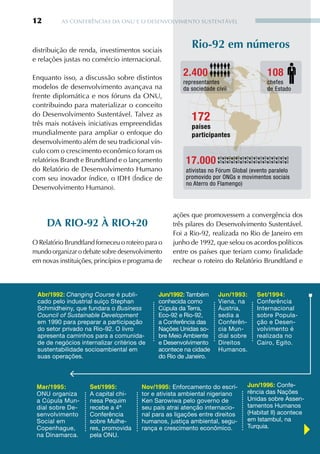 12        AS CONFERêNCIAS DA ONU E O DESENvOLvIMENTO SUSTENTÁvEL




distribuição de renda, investimentos sociais
                                                          rio-92 em números
e relações justas no comércio internacional.

Enquanto isso, a discussão sobre distintos
                                                       2.400                            108
                                                       representantes                   chefes
modelos de desenvolvimento avançava na                 da sociedade civil               de Estado
frente diplomática e nos fóruns da ONU,
contribuindo para materializar o conceito
do Desenvolvimento Sustentável. Talvez as
três mais notáveis iniciativas empreendidas
                                                          172
                                                          países
mundialmente para ampliar o enfoque do                    participantes
desenvolvimento além de seu tradicional vín-
culo com o crescimento econômico foram os
relatórios Brandt e Brundtland e o lançamento           17.000
do Relatório de Desenvolvimento Humano                  ativistas no Fórum Global (evento paralelo
com seu inovador índice, o IDH (Índice de               promovido por ONGs e movimentos sociais
                                                        no Aterro do Flamengo)
Desenvolvimento Humano).



                                                   ações que promovessem a convergência dos
     DA riO-92 à riO+20                            três pilares do Desenvolvimento Sustentável.
                                                   Foi a Rio-92, realizada no Rio de Janeiro em
O Relatório Brundtland forneceu o roteiro para o   junho de 1992, que selou os acordos políticos
mundo organizar o debate sobre desenvolvimento     entre os países que teriam como finalidade
em novas instituições, princípios e programa de    rechear o roteiro do Relatório Brundtland e



 Abr/1992: Changing Course é publi-           Jun/1992: Também       Jun/1993:      Set/1994:
 cado pelo industrial suíço Stephan           conhecida como         Viena, na      Conferência
 Schmidheiny, que fundara o Business          Cúpula da Terra,       Áustria,       Internacional
 Council of Sustainable Development           Eco-92 e Rio-92,       sedia a        sobre Popula-
 em 1990 para preparar a participação         a Conferência das      Conferên-      ção e Desen-
 do setor privado na Rio-92. O livro          Nações Unidas so-      cia Mun-       volvimento é
 apresenta caminhos para a comunida-          bre Meio Ambiente      dial sobre     realizada no
 de de negócios internalizar critérios de     e Desenvolvimento      Direitos       Cairo, Egito.
 sustentabilidade socioambiental em           acontece na cidade     Humanos.
 suas operações.                              do Rio de Janeiro.




 Mar/1995:           Set/1995:          Nov/1995: Enforcamento do escri-        Jun/1996: Confe-
 ONU organiza        A capital chi-     tor e ativista ambiental nigeriano      rência das Nações
 a Cúpula Mun-       nesa Pequim        Ken Sarowiwa pelo governo de            Unidas sobre Assen-
 dial sobre De-      recebe a 4ª        seu país atrai atenção internacio-      tamentos Humanos
 senvolvimento       Conferência        nal para as ligações entre direitos     (Habitat II) acontece
 Social em           sobre Mulhe-       humanos, justiça ambiental, segu-       em Istambul, na
 Copenhague,         res, promovida     rança e crescimento econômico.          Turquia.
 na Dinamarca.       pela ONU.
 
