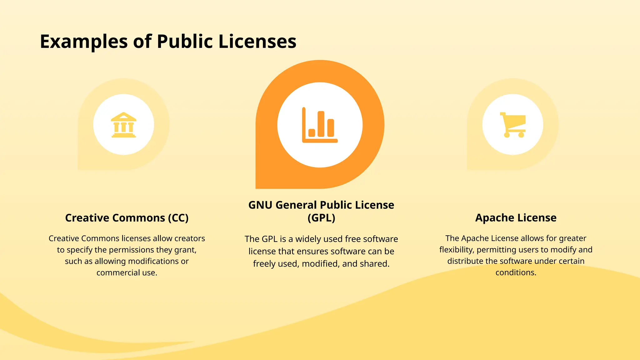 Creative Commons licenses allow creators
to specify the permissions they grant,
such as allowing modifications or
commercial use.
Creative Commons (CC)
The GPL is a widely used free software
license that ensures software can be
freely used, modified, and shared.
GNU General Public License
(GPL)
The Apache License allows for greater
flexibility, permitting users to modify and
distribute the software under certain
conditions.
Apache License
Examples of Public Licenses
 