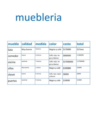 muebleria

mueble calidad        medida color                   costo       total
          Muy buena   2metros    Negros y cafe $170000           $17ooo
Sala
          buena       4 metros   Café, rojo, ne-     $800000     $ 1800000
comedor
                                 gro y blanco
          exelente    7 metros   Café, rojo, ne-     $27000000   $ 27000000
cocina
                                 gro y blanco
          Muy buena   1 metro    Negro y café                    $20000
sillas                                               $20000

          buena       6 mrtros   Café, rojo, negro   $8000       $8000
closet
                                 y blanco

          exelente    2 metros   Negro y cafe        $10000      $10000
puertas
 