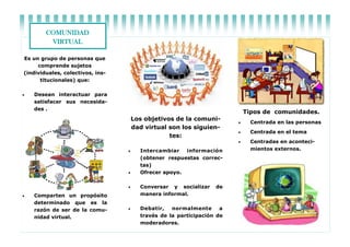 Es un grupo de personas que
comprende sujetos
(individuales, colectivos, ins-
titucionales) que:
Desean interactuar para
satisfacer sus necesida-
des .
Comparten un propósito
determinado que es la
razón de ser de la comu-
nidad virtual.
Tipos de comunidades.
Centrada en las personas
Centrada en el tema
Centradas en aconteci-
mientos externos.
Centrada en las personas
. Las personas se reúnen
fundamentalmente para dis-
- Centrada en el tema.
Los objetivos de la comuni-
dad virtual son los siguien-
tes:
Intercambiar información
(obtener respuestas correc-
tas)
Ofrecer apoyo.
Conversar y socializar de
manera informal.
Debatir, normalmente a
través de la participación de
moderadores.
COMUNIDAD
VIRTUAL