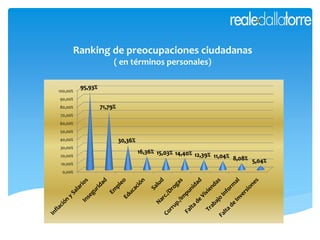 Ranking de preocupaciones ciudadanas
( en términos personales)
0,00%
10,00%
20,00%
30,00%
40,00%
50,00%
60,00%
70,00%
80,00%
90,00%
100,00%
95,93%
71,79%
30,36%
16,36% 15,03% 14,40% 12,39% 11,04% 8,08% 5,04%
 