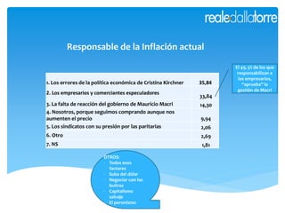 Responsable de la Inflación actual
1. Los errores de la política económica de Cristina Kirchner 35,84
2. Los empresarios y comerciantes especuladores
33,84
3. La falta de reacción del gobierno de Mauricio Macri 14,30
4. Nosotros, porque seguimos comprando aunque nos
aumenten el precio 9,94
5. Los sindicatos con su presión por las paritarias 2,06
6. Otro 2,69
7. NS 1,81
OTROS:
- Todos esos
factores
- Suba del dólar
- Negociar con los
buitres
- Capitalismo
salvaje
- El peronismo
El 49, 5% de los que
responsabilizan a
los empresarios,
“aprueba” la
gestión de Macri
 