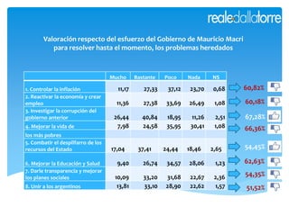 Valoración respecto del esfuerzo del Gobierno de Mauricio Macri
para resolver hasta el momento, los problemas heredados
Mucho Bastante Poco Nada NS
1. Controlar la inflación 11,17 27,33 37,12 23,70 0,68
2. Reactivar la economía y crear
empleo 11,36 27,38 33,69 26,49 1,08
3. Investigar la corrupción del
gobierno anterior 26,44 40,84 18,95 11,26 2,51
4. Mejorar la vida de 7,98 24,58 35,95 30,41 1,08
los más pobres
5. Combatir el despilfarro de los
recursos del Estado 17,04 37,41 24,44 18,46 2,65
6. Mejorar la Educación y Salud 9,40 26,74 34,57 28,06 1,23
7. Darle transparencia y mejorar
los planes sociales 10,09 33,20 31,68 22,67 2,36
8. Unir a los argentinos 13,81 33,10 28,90 22,62 1,57
60,82%
60,18%
67,28%
66,36%
54,45%
62,63%
54,35%
51,52%
 