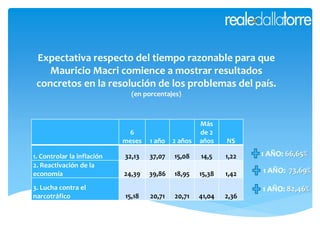 Expectativa respecto del tiempo razonable para que
Mauricio Macri comience a mostrar resultados
concretos en la resolución de los problemas del país.
(en porcentajes)
6
meses 1 año 2 años
Más
de 2
años NS
1. Controlar la inflación 32,13 37,07 15,08 14,5 1,22
2. Reactivación de la
economía 24,39 39,86 18,95 15,38 1,42
3. Lucha contra el
narcotráfico 15,18 20,71 20,71 41,04 2,36
1 AÑO: 66,65%
1 AÑO: 73,69%
1 AÑO: 82,46%
 
