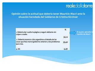 Opinión sobre la actitud que debería tener Mauricio Macri ante la
situación heredada del Gobierno de Cristina Kirchner
%
1. Debería dar vuelta la página y seguir adelante sin
culpar a nadie.
56,12
2. Debería mostrar a los argentinos el detalle de las
cosas que hizo mal el gobierno anterior y los problemas
que creo.
39,42
4. NS 4,46
El 45,55%, aprueba la
Gestión de Macri.
 