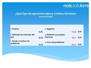 ¿Qué tipo de oposición ejerce Cristina Kirchner?
(en porcentajes)
1. Positiva
31,83
2. Negativa
64,74 3,43
1. Defiende los intereses del
país 33,74
2. Defiende sus propios
intereses 63,71 2,55
1. Ayuda a resolver los
problemas
33,74
2. Crea más problemas
63,71 2,55
 