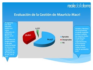 Evaluación de la Gestión de Mauricio Macri
60,43%
36,80%
2,77%
Aprueba
Desaprueba
NS
Córdoba y Mendoza
son las provincias
en donde la gestión
de Macri cosecha
los mayores niveles
de aprobación:
72,9% y 70,8%
respectivamente.
El Gran Buenos
Aires es donde
recibe el menor
nivel de aprobación:
50,8%
El segmento
con nivel
educativo
medio es el
mayor
adherente a la
gestión de
Macri, con el
65,23% .
En términos de
targets etarios:
lo aprueba
mayoritariamen
te el de 45 a 60,
con el 65,3%,
seguido por el
de mayores de
60 aos, con el
633%.
 
