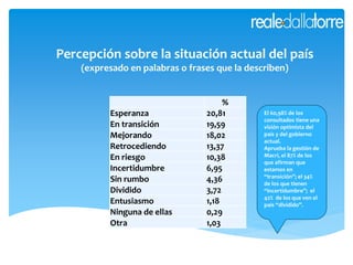 Percepción sobre la situación actual del país
(expresado en palabras o frases que la describen)
%
Esperanza 20,81
En transición 19,59
Mejorando 18,02
Retrocediendo 13,37
En riesgo 10,38
Incertidumbre 6,95
Sin rumbo 4,36
Dividido 3,72
Entusiasmo 1,18
Ninguna de ellas 0,29
Otra 1,03
El 60,98% de los
consultados tiene una
visión optimista del
país y del gobierno
actual.
Aprueba la gestión de
Macri, el 87% de los
que afirman que
estamos en
“transición”; el 34%
de los que tienen
“incertidumbre”; el
42% de los que ven el
país “dividido”.
 