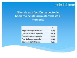 Nivel de satisfacción respecto del
Gobierno de Mauricio Macri hasta el
momento
%
Mejor de lo que esperaba 12,85
Tan bueno como esperaba 40,25
Tan malo como esperaba 23,09
Peor de lo que esperaba 17,29
No puede definirlo aún 6,52
 