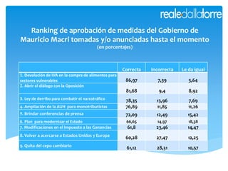 Correcta Incorrecta Le da igual
1. Devolución de IVA en la compra de alimentos para
sectores vulnerables 86,97 7,39 5,64
2. Abrir el diálogo con la Oposición
81,68 9,4 8,92
3. Ley de derribo para combatir el narcotráfico 78,35 13,96 7,69
4. Ampliación de la AUH para monotributistas 76,89 11,85 11,26
5. Brindar conferencias de prensa 72,09 12,49 15,42
6. Plan para modernizar el Estado 66,65 14,97 18,38
7. Modificaciones en el Impuesto a las Ganancias 61,8 23,46 14,47
8. Volver a acercarse a Estados Unidos y Europa
60,28 27,47 12,25
9. Quita del cepo cambiario
61,12 28,31 10,57
Ranking de aprobación de medidas del Gobierno de
Mauricio Macri tomadas y/o anunciadas hasta el momento
(en porcentajes)
 