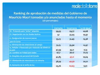 Ranking de aprobación de medidas del Gobierno de
Mauricio Macri tomadas y/o anunciadas hasta el momento
(en porcentajes)
Correcta Incorrecta Le da igual
10. Protocolo para “evitar” piquetes 59,55 29,77 10,68
11. Negociación con los fondos buitres 57 32,03 10,97
12. Designación de nuevos jueces 53,13 31,49 15,38
para la Corte
13. Eliminación de retenciones al campo 51,13 35,90 12,97
14. Señalar a Venezuela por violación de DDHH en
su país 47,94 35,11 17,9
15. Cambios en Fútbol para todos 47,7 30,17 22,13
16. Despidos de personal del Estado
42,85 47,11 10,04
17. Eliminación de retenciones a la minería
38,59 40,50 20,21
18. Aumento de la tarifa de luz
25,76 67,63 6,61
 