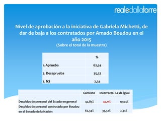 Nivel de aprobación a la iniciativa de Gabriela Michetti, de
dar de baja a los contratados por Amado Boudou en el
año 2015
(Sobre el total de la muestra)
%
1. Aprueba 62,34
2. Desaprueba 35,32
3. NS 2,34
Correcto Incorrecto Le da igual
Despidos de personal del Estado en general 42,85% 47,11% 10,04%
Despidos de personal contratado por Boudou
en el Senado de la Nación 62,34% 35,32% 2,34%
 