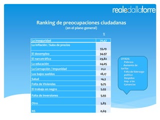 Ranking de preocupaciones ciudadanas
(en el plano general)
La inseguridad 70,47
La inflación / Suba de precios
55,19
El desempleo 34,97
El narcotráfico 29,82
La educación 24,05
La Corrupción / Impunidad 21,2
Los bajos sueldos 18,17
Salud 14,3
Falta de Viviendas 9,75
El trabajo en negro 5,93
Falta de inversiones 5,93
Otro 5,83
NS 0,69
%
OTROS:
- Pobreza
- Aumento de
tarifas
- Falta de liderazgo
político
- Despidos
- Imp. a las
Ganancias
 