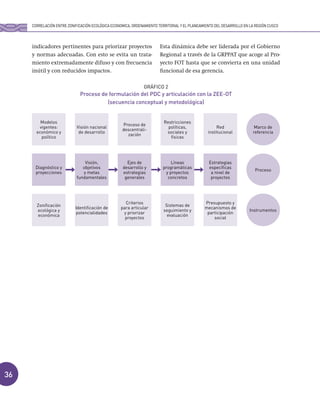 36
indicadores pertinentes para priorizar proyectos
y normas adecuadas. Con esto se evita un trata-
miento extremadamente difuso y con frecuencia
inútil y con reducidos impactos.
GRÁFICO 2
Proceso de formulación del PDC y articulación con la ZEE-OT
(secuencia conceptual y metodológica)
Modelos
vigentes:
económico y
político
Visión nacional
de desarrollo
Proceso de
descentrali-
zación
Restricciones
políticas,
sociales y
físicas
Red
institucional
Marco de
referencia
Diagnóstico y
proyecciones
Visión,
objetivos
y metas
fundamentales
Ejes de
desarrollo y
estrategias
generales
Líneas
programáticas
y proyectos
concretos
Estrategias
específicas
a nivel de
proyectos
Proceso
Zonificación
ecológica y
económica
Identificación de
potencialidades
Criterios
para articular
y priorizar
proyectos
Sistemas de
seguimiento y
evaluación
Presupuesto y
mecanismos de
participación
social
Instrumentos
Esta dinámica debe ser liderada por el Gobierno
Regional a través de la GRPPAT que acoge al Pro-
yecto FOT hasta que se convierta en una unidad
funcional de esa gerencia.
CORRELACIÓN ENTRE ZONIFICACIÓN ECOLÓGICA ECONOMICA, ORDENAMIENTO TERRITORIAL Y EL PLANEAMIENTO DEL DESARROLLO EN LA REGIÓN CUSCO
 