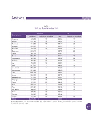 57
Anexos
Departamentos
Población IDH
Habitantes Posición en el ranking Valor Posición en el ranking
Amazonas 417,508 19 0.3846 19
Ancash 1,129,391 10 0.4429 12
Apurímac 451,881 18 0.3444 22
Arequipa 1,245,251 8 0.5781 3
Ayacucho 666,029 15 0.3336 23
Cajamarca 1,513,892 4 0.3773 20
Callao 969,170 2 0.5863 9
Cusco 1,292,175 7 0.4434 11
Huancavelica 483,580 16 0.2962 24
Huánuco 840,984 12 0.3746 21
Ica 763,558 14 0.5351 6
Junín 1,321,407 6 0.4539 10
La Libertad 1,791,659 3 0.4653 8
Lambayeque 1,229,260 9 0.4617 9
Lima 9,395,149 1 0.6340 1
Loreto 1,006,953 11 0.3977 17
Madre de Dios 127,639 24 0.5582 4
Moquegua 174,859 23 0.6215 2
Pasco 297,591 21 0.4140 16
Piura 1,799,607 2 0.4379 14
Puno 1,377,122 5 0.3942 18
San Martín 806,452 13 0.4408 13
Tacna 328,915 20 0.5553 5
Tumbes 228,227 22 0.5184 7
Ucayali 477,616 17 0.4324 15
TOTAL 30,135,875 0.5058
ANEXO 1
IDH, por departamentos, 2012
Fuente: PNUD, Informe sobre Desarrollo Humano Perú 2013. Cambio climático y territorio. Desafíos y respuestas para un futuro sostenible
(PNUD, 2013); elaboración propia.
 