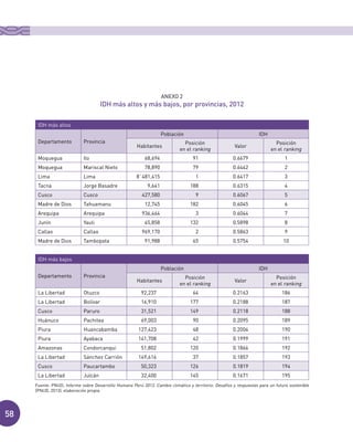 58
IDH más altos
Departamento Provincia
Población IDH
Habitantes
Posición
en el ranking
Valor
Posición
en el ranking
Moquegua Ilo 68,694 91 0.6679 1
Moquegua Mariscal Nieto 78,890 79 0.6442 2
Lima Lima 8`481,415 1 0.6417 3
Tacna Jorge Basadre 9,641 188 0.6315 4
Cusco Cusco 427,580 9 0.6067 5
Madre de Dios Tahuamanu 12,745 182 0.6045 6
Arequipa Arequipa 936,464 3 0.6044 7
Junín Yauli 45,858 132 0.5898 8
Callao Callao 969,170 2 0.5863 9
Madre de Dios Tambopata 91,988 65 0.5754 10
IDH más bajos
Departamento Provincia
Población IDH
Habitantes
Posición
en el ranking
Valor
Posición
en el ranking
La Libertad Otuzco 92,237 64 0.2163 186
La Libertad Bolívar 16,910 177 0.2188 187
Cusco Paruro 31,521 149 0.2118 188
Huánuco Pachitea 69,003 90 0.2095 189
Piura Huancabamba 127,423 48 0.2004 190
Piura Ayabaca 141,708 42 0.1999 191
Amazonas Condorcanqui 51,802 120 0.1866 192
La Libertad Sánchez Carrión 149,616 37 0.1857 193
Cusco Paucartambo 50,323 126 0.1819 194
La Libertad Julcán 32,400 145 0.1671 195
Fuente: PNUD, Informe sobre Desarrollo Humano Perú 2013. Cambio climático y territorio. Desafíos y respuestas para un futuro sostenible
(PNUD, 2013); elaboración propia.
ANEXO 2
IDH más altos y más bajos, por provincias, 2012
 
