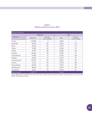 59
IDH por provincias
Provincia
Población IDH
Habitantes
Posición
en el ranking
Valor
Posición
en el ranking
Cusco 427,580 9 0.6067 5
Acomayo 28,318 157 0.2439 172
Anta 57,262 109 0.3219 114
Calca 72,583 86 0.3187 117
Canas 39,973 135 0.2344 178
Canchis 102,826 58 0.3992 72
Chumbivilcas 81,878 76 0.2196 184
Espinar 68,390 92 0.3651 87
La Convención 179,515 28 0.3691 83
Paruro 31,521 149 0.2118 188
Paucartambo 50,323 126 0.1819 194
Quispicanchi 88,967 67 0.2919 134
Urubamba 63,039 98 0.4513 54
Departamento 1,292,175 0.4434
ANEXO 3
IDH por provincias, Cusco, 2012
Fuente: PNUD, Informe sobre Desarrollo Humano Perú 2013. Cambio climático y territorio. Desafíos y respuestas para un futuro sostenible
(PNUD, 2013); elaboración propia.
 