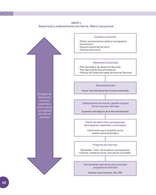 60
ANEXO 4
Desarrollo y ordenamiento territorial. Matriz secuencial
Enfoque de
desarrollo
humano
sostenible
como marco
conceptual
de todo el
proceso
Contexto a enfrentar
- Patrón socioeconómico-político incompetente.
- Centralismo.
- Desarticulación del territorio.
- Pobreza estructural.
Referentes funcionales
- Plan Estratégico de Desarrollo Nacional.
- Plan Nacional de Descentralización.
- Políticas de Estado derivadas del Acuerdo Nacional.
Ordenamiento territorial y gestión racional
de los recursos naturales
Sustentos estratégicos de la descentralización.
Proyectos de inversión
Resultados “clave” de los planos y presupuestos
(criterios: validación social, articulación, prioridad).
Planes de desarrollo y presupuestos
participativos regionales y municipales
Instrumentos para la gestión en los
ámbitos descentralizados.
Descentralización
Factor clave del desarrollo humano sostenible.
Herramientas operativas para concretar
proyectos de inversión
Análisis costo-beneficio, EIA. ZEE.
 