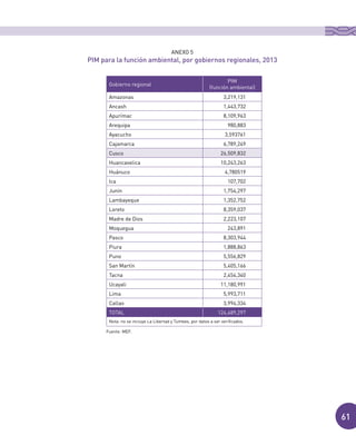61
Gobierno regional
PIM
(función ambiental)
Amazonas 3,219,131
Ancash 1,443,732
Apurímac 8,109,963
Arequipa 980,883
Ayacucho 3,593761
Cajamarca 6,789,249
Cusco 26,509,832
Huancavelica 10,243,263
Huánuco 4,780519
Ica 107,702
Junín 1,754,297
Lambayeque 1,352,752
Loreto 8,359,037
Madre de Dios 2,223,107
Moquegua 243,891
Pasco 8,303,944
Piura 1,888,863
Puno 5,556,829
San Martín 5,405,166
Tacna 2,454,340
Ucayali 11,180,991
Lima 5,993,711
Callao 3,994,334
TOTAL 124,489,297
Nota: no se incluye La Libertad y Tumbes, por datos a ser verificados.
ANEXO 5
PIM para la función ambiental, por gobiernos regionales, 2013
Fuente: MEF.
 