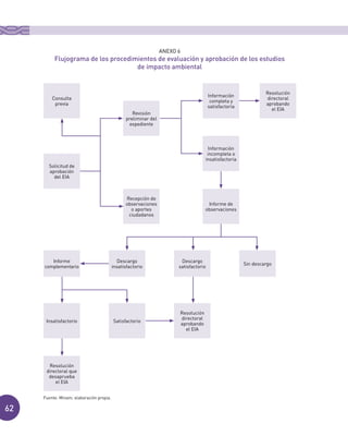 62
ANEXO 6
Flujograma de los procedimientos de evaluación y aprobación de los estudios
de impacto ambiental
Fuente: Minam; elaboración propia.
Consulta
previa
Revisión
preliminar del
expediente
Recepción de
observaciones
o aportes
ciudadanos
Solicitud de
aprobación
del EIA
Información
completa y
satisfactoria
Información
incompleta o
insatisfactoria
Informe de
observaciones
Sin descargo
Descargo
satisfactorio
Resolución
directoral
aprobando
el EIA
Descargo
insatisfactorio
Satisfactorio
Informe
complementario
Insatisfactorio
Resolución
directoral que
desaprueba
el EIA
Resolución
directoral
aprobando
el EIA
 