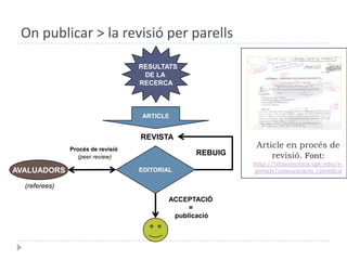 On publicar > la revisió per parellsRESULTATSDE LA RECERCAARTICLEREVISTAArticle en procés de revisió. Font: http://bibliotecnica.upc.edu/e-portals/comunicacio_cientificaEDITORIALREBUIGProcés de revisió (peer review)AVALUADORS(referees)  ACCEPTACIÓ= publicació