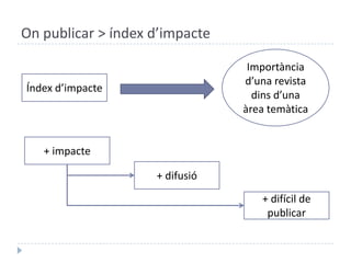 On publicar > índex d’impacteImportànciad’una revista dinsd’unaàreatemàticaÍndex d’impacte+ impacte+ difusió+ difícil de publicar