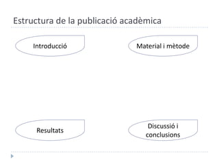 Estructura de la publicació acadèmicaIntroduccióMaterial i mètodeResultatsDiscussió i conclusions