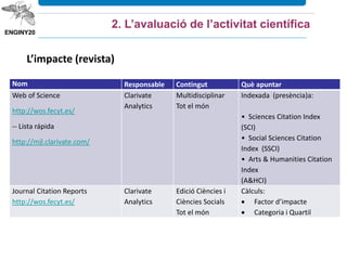 2. L’avaluació de l’activitat científica
Nom Responsable Contingut Què apuntar
Web of Science
http://wos.fecyt.es/
-- Lista rápida
http://mjl.clarivate.com/
Clarivate
Analytics
Multidisciplinar
Tot el món
Indexada (presència)a:
• Sciences Citation Index
(SCI)
• Social Sciences Citation
Index (SSCI)
• Arts & Humanities Citation
Index
(A&HCI)
Journal Citation Reports
http://wos.fecyt.es/
Clarivate
Analytics
Edició Ciències i
Ciències Socials
Tot el món
Càlculs:
 Factor d’impacte
 Categoria i Quartil
L’impacte (revista)
 