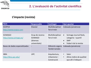 2. L’avaluació de l’activitat científica
Nom Responsable Contingut Què apuntar
SCOPUS
http://www.scopus.com
Elsevier Multidisciplinar
Tot el món
Indexada (presència)
SCIMAGO
http://www.scimago.es/
Grup de recerca
SCIMAGO
(diverses
universitats)
Multidisciplinar
Tot el món
 Scimago Journal Rank,
categoria i quartil
 SNIP
 Índex h de la revista
Bases de dades especialitzades - Diferents segons
l’àmbit temàtic
Indexada (presència)
IBRA
http://ibra.upc.edu/
UPC Arquitectura,
Urbanisme i
Construcció
• Valor
• Altres indicis de qualitat
que allí s’indiquen
L’impacte (revista)
 