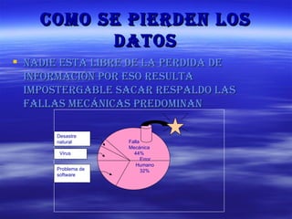 Como se pierden los datos Nadie esta libre de la perdida de información por eso resulta impostergable sacar respaldo las fallas mecánicas predominan Virus Falla Mecánica 44% Error Humano 32% Desastre natural Problema de software 