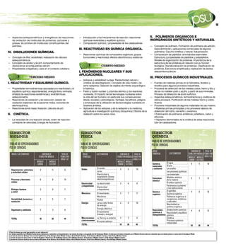 1




— Aspectos estequiométricos y energéticos de reacciones          — Introducción a los mecanismos de reacción; reacciones             II. POLÍMEROS ORGÁNICOS E
  de oxidación de moléculas de proteínas, azúcares y               químicas reversibles y equilibrio químico.                        INORGÁNICOS SINTÉTICOS Y NATURALES.
  grasas; de pirólisis de moléculas constituyentes del           — Composición química y propiedades de los catalizadores.
  petróleo.                                                                                                                          — Concepto de polímero. Formación de polímeros de adición.
                                                                 III. REACTIVIDAD EN QUÍMICA ORGÁNICA.                                 Descubrimiento y aplicaciones comerciales de algunos
IV. DISOLUCIONES QUÍMICAS.                                                                                                             polímeros. Caucho sintético y natural. Vulcanización.
                                                                 — Reacciones químicas de compuestos orgánicos: grupos               — Composición de péptidos: aminoácidos esenciales.
— Concepto de Mol; solubilidad; realización de cálculos            funcionales y reactividad; efectos electrónicos y estéricos.        Estructura y propiedades de péptidos y polipéptidos.
  estequiométricos.                                                                                                                    Niveles de organización de proteínas. Importancia de la
— Concepto de acidez y de pH; comportamiento de                                                                                        estructura de las proteínas en relación con su función
  disoluciones amortiguadoras del pH.                                                 CUARTO MEDIO                                     biológica. Desnaturalización de proteínas. Clasificación de
— Propiedades coligativas y usos en el contexto cotidiano.                                                                             proteínas. Estructura simplificada y replicación de ácidos
                                                                 I. FENÓMENOS NUCLEARES Y SUS                                          desoxirribonucleicos.
                                                                 APLICACIONES.
                   TERCERO MEDIO                                                                                                     III. PROCESOS QUÍMICOS INDUSTRIALES.
                                                                 — Isótopos y estabilidad nuclear. Radiactividad natural y
I. REACTIVIDAD Y EQUILIBRIO QUÍMICO.                               cinética de desintegración. Concepto de vida media y de           — Fuentes de materias primas en la hidrosfera, litosfera y
                                                                   serie radiactiva. Datación de objetos de interés arqueológico       biosfera para algunos procesos industriales.
— Propiedades termodinámicas asociadas a la reactividad y al       e histórico.                                                      — Procesos de obtención de los metales cobre, hierro y litio y
  equilibrio químico; espontaneidad, energía libre y entropía;   — Fisión y fusión nuclear. La bomba atómica y los reactores           de los no metales yodo y azufre, a partir de sus minerales.
  entalpía de reacciones exotérmicas y endotérmicas;               nucleares. El impacto de las tecnologías nucleares sobre            Proceso de obtención de ácido sulfúrico.
  estequiometría.                                                  la vida del ser humano, en particular sus consecuencias           — Aspectos estequiométricos, termodinámicos y cinéticos de
— Reacciones de oxidación y de reducción; estado de                éticas, sociales y psicológicas. Ventajas, beneficios, peligros     estos procesos. Purificación de los metales hierro y cobre.
  oxidación; balanceo de ecuaciones redox; nociones de             y amenazas de la utilización de las tecnologías nucleares en        Aceros.
  electroquímica.                                                  diversos ámbitos.                                                 — Procesos industriales de algunos materiales de uso masivo.
— Reacciones ácido base; titulación; cálculos de pH.             — Aplicación de los isótopos y de la radiación a la medicina,         • Materias primas principales y los procesos básicos de
                                                                   agricultura e investigación química y bioquímica. Efectos de la     obtención del vidrio, cemento y cerámica.
II. CINÉTICA.                                                      radiación sobre los seres vivos.                                    • Fabricación de polímeros sintéticos: polietileno, nailon y
                                                                                                                                       siliconas.
— La velocidad de una reacción simple, orden de reacción;                                                                              • Aspectos elementales de la cinética de estas reacciones.
  constante de velocidad. Energía de Activación.                                                                                       Uso de catalizadores.
 