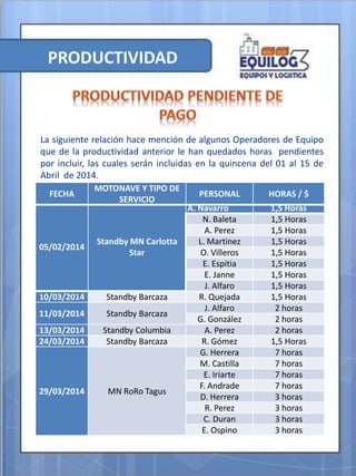 PRODUCTIVIDAD
La siguiente relación hace mención de algunos Operadores de Equipo
que de la productividad anterior le han quedados horas pendientes
por incluir, las cuales serán incluidas en la quincena del 01 al 15 de
Abril de 2014.
05/02/2014
Standby MN Carlotta
Star
A. Navarro 1,5 Horas
N. Baleta 1,5 Horas
A. Perez 1,5 Horas
L. Martinez 1,5 Horas
O. Villeros 1,5 Horas
E. Espitia 1,5 Horas
E. Janne 1,5 Horas
J. Alfaro 1,5 Horas
10/03/2014 Standby Barcaza R. Quejada 1,5 Horas
11/03/2014 Standby Barcaza
J. Alfaro 2 horas
G. González 2 horas
13/03/2014 Standby Columbia A. Perez 2 horas
24/03/2014 Standby Barcaza R. Gómez 1,5 Horas
29/03/2014 MN RoRo Tagus
G. Herrera 7 horas
M. Castilla 7 horas
E. Iriarte 7 horas
F. Andrade 7 horas
D. Herrera 3 horas
R. Perez 3 horas
C. Duran 3 horas
E. Ospino 3 horas
FECHA
MOTONAVE Y TIPO DE
SERVICIO
PERSONAL HORAS / $
 