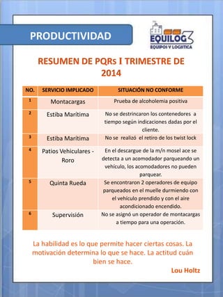 PRODUCTIVIDAD
NO. SERVICIO IMPLICADO SITUACIÓN NO CONFORME
1 Montacargas Prueba de alcoholemia positiva
2 Estiba Marítima No se destrincaron los contenedores a
tiempo según indicaciones dadas por el
cliente.
3 Estiba Marítima No se realizó el retiro de los twist lock
4 Patios Vehiculares -
Roro
En el descargue de la m/n mosel ace se
detecta a un acomodador parqueando un
vehículo, los acomodadores no pueden
parquear.
5 Quinta Rueda Se encontraron 2 operadores de equipo
parqueados en el muelle durmiendo con
el vehículo prendido y con el aire
acondicionado encendido.
6 Supervisión No se asignó un operador de montacargas
a tiempo para una operación.
La habilidad es lo que permite hacer ciertas cosas. La
motivación determina lo que se hace. La actitud cuán
bien se hace.
Lou Holtz
 