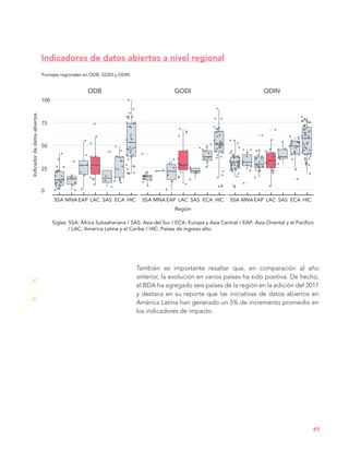 También es importante resaltar que, en comparación al año
anterior, la evolución en varios países ha sido positiva. De hecho,
el BDA ha agregado seis países de la región en la edición del 2017
y destaca en su reporte que las iniciativas de datos abiertos en
América Latina han generado un 5% de incremento promedio en
los indicadores de impacto.
49
Indicadores de datos abiertos a nivel regional
Puntajes regionales en ODB, GODI y ODIN
ODB
SSA MNA EAP LAC SAS ECA HIC SSA MNA EAP LAC SAS ECA HIC SSA MNA EAP LAC SAS ECA HIC
Indicador
de
datos
abiertos
GODI ODIN
100
75
50
25
0
Región
Siglas: SSA: África Subsahariana / SAS: Asia del Sur / ECA: Europa y Asia Central / EAP: Asia Oriental y el Pacífico
/ LAC: América Latina y el Caribe / HIC: Países de ingreso alto.
 
