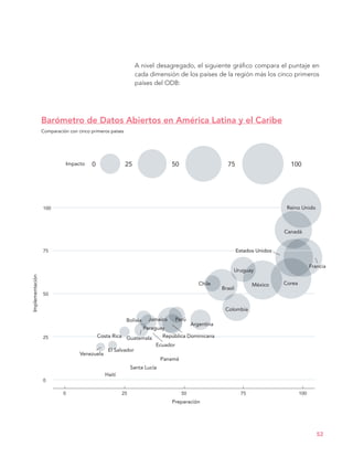 A nivel desagregado, el siguiente gráfico compara el puntaje en
cada dimensión de los países de la región más los cinco primeros
países del ODB:
52
Barómetro de Datos Abiertos en América Latina y el Caribe
Comparación con cinco primeros paises
Impacto 0
0
0
25 50 75 100
25
25
50
50
75
75
100
100
Preparación
Haití
Santa Lucía
Panamá
Venezuela
El Salvador
Costa Rica Guatemala
Bolivia Jamaica
Paraguay
Perú
Argentina
República Dominicana
Ecuador
Colombia
Chile
Brasil
Uruguay
México Corea
Estados Unidos
Canadá
Reino Unido
Implementación
Francia
 