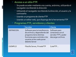 Acceso a un sitio FTP :  Se puede acceder mediante una cuenta, anónimo, utilizando el navegador escribiendo la dirección Utilizando el navegador escribiendo la dirección, el usuario y la contraseña Usando un programa de cliente FTP Usando un editor web, que disponga de la herramienta FTP Programas FTP, servidores y clientes Servidor Cliente DEFINICION Software para la transferencia de archivos y dependiendo del programa tiene distintas funciones para controlar a los usuarios se les suele poner delante Server Software para conectarse con el servidor FTP y poder descargar archivos EJEMPLO Filezilla Server, PrivateFTP CuteFTP... 