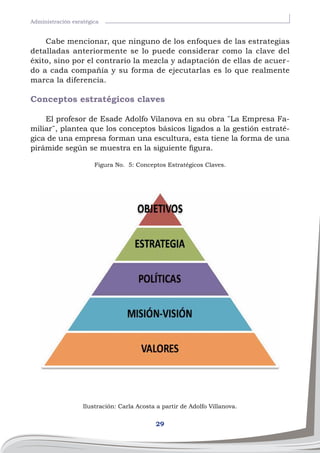 29
Administración esratégica
Cabe mencionar, que ninguno de los enfoques de las estrategias
detalladas anteriormente se lo puede considerar como la clave del
éxito, sino por el contrario la mezcla y adaptación de ellas de acuer-
do a cada compañía y su forma de ejecutarlas es lo que realmente
marca la diferencia.
Conceptos estratégicos claves
El profesor de Esade Adolfo Vilanova en su obra ¨La Empresa Fa-
miliar¨, plantea que los conceptos básicos ligados a la gestión estraté-
gica de una empresa forman una escultura, esta tiene la forma de una
pirámide según se muestra en la siguiente figura.
Figura No. 5: Conceptos Estratégicos Claves.
Ilustración: Carla Acosta a partir de Adolfo Villanova.
 