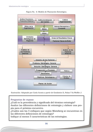 31
Administración esratégica
Figura No. 6: Modelo de Planeación Estratégica.
Preguntas de repaso
¿Cuál es la procedencia y significado del término estrategia?
Analice las diferentes definiciones de estrategia y elabore una pro-
pia para el próximo encuentro.
¿Cuáles son los 5 enfoques que según Mintzberg se encuentran en
las diferentes definiciones de estrategia?
Indique al menos 5 características de las estrategias.
Ilustración: Adaptado por Carla Acosta a partir de Goodstein D, Nolan T & Pfeiffer J.
 