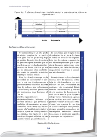 33
Administración esratégica
Información adicional
Soñadoras
Se caracteriza por un alto grado
de visión, imaginación y creativi-
dad, pero con un grado muy bajo
de acción. En este tipo de cultura
se perciben oportunidades que no
pueden ser aprovechadas constan-
temente de forma práctica, ya sea
por no adecuarse a las posibilida-
des reales de ejecución o sencilla-
mente por falta de acción.
Se caracteriza por el logro de un
elevado nivel de acción y de visión
en todas las áreas de la empresa.
Este tipo de cultura es caracterís-
tica de las empresas en que se per-
ciben, buscan y aprovechan cons-
tantemente y en todos los niveles y
ocupaciones creatividad e iniciati-
vas para la acción.
Entreprenurial
Burocráticas
Este tipo de cultura surge por la
necesidad de incrementar el con-
trol, lo que trae consigo normas y
procedimientos de rutina. En este
tipo de cultura nos enfrentamos
a directivos y cuadros gerenciales
sin motivación, muy limitados al
”no se
puede”, organizaciones
despersonalizadas, influidas por
normas internas que permiten o
prohíben determinadas acciones.
Todo esto lleva a este tipo de em-
presas a la” parálisis estratégica” y
lentitud operativa. No hay decisio-
nes rápidas, hay rigidez en el pen-
samiento de oportunidades, no hay
acción y existe gran ineficiencia.
En este tipo de cultura las deci-
siones a nivel de dirección, se tra-
baja sin objetivos claves, con ope-
raciones del día, olvidándose del
contexto y sin creatividad. Existe
máxima centralización y control
directo máximo. La dirección de la
empresa se dedica gran tiempo a
delegar tareas rutinarias y algunas
veces tácticas pero casi nunca a
planear y tomar decisiones estra-
tégicas. Los gerentes de este tipo
de cultura trabajan bajo presión,
siempre apurados, ocupados y so-
brecargados. Resuelven siempre
los asuntos y problemas urgentes
y postergan los importantes.
Rutinaria
Ilustración: Carla Acosta
Figura No. 7: ¿Dentro de cuál área circulada a usted le gustaría que se ubicara su
organización?
 