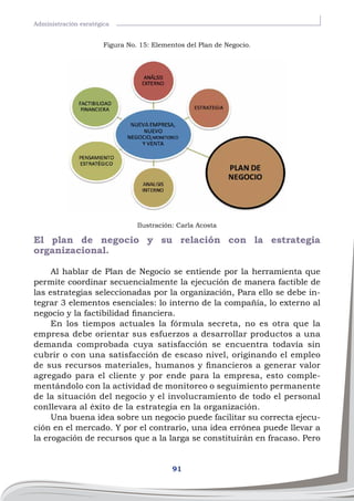 91
Administración esratégica
El plan de negocio y su relación con la estrategia
organizacional.
Al hablar de Plan de Negocio se entiende por la herramienta que
permite coordinar secuencialmente la ejecución de manera factible de
las estrategias seleccionadas por la organización, Para ello se debe in-
tegrar 3 elementos esenciales: lo interno de la compañía, lo externo al
negocio y la factibilidad financiera.
En los tiempos actuales la fórmula secreta, no es otra que la
empresa debe orientar sus esfuerzos a desarrollar productos a una
demanda comprobada cuya satisfacción se encuentra todavía sin
cubrir o con una satisfacción de escaso nivel, originando el empleo
de sus recursos materiales, humanos y financieros a generar valor
agregado para el cliente y por ende para la empresa, esto comple-
mentándolo con la actividad de monitoreo o seguimiento permanente
de la situación del negocio y el involucramiento de todo el personal
conllevara al éxito de la estrategia en la organización.
Una buena idea sobre un negocio puede facilitar su correcta ejecu-
ción en el mercado. Y por el contrario, una idea errónea puede llevar a
la erogación de recursos que a la larga se constituirán en fracaso. Pero
Figura No. 15: Elementos del Plan de Negocio.
Ilustración: Carla Acosta
 