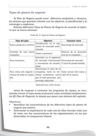 96
El plan de negocio
Tipos de planes de negocio
El Plan de Negocio puede tener diferentes propósitos y alcances,
los mismos que guardan relación con los objetivos, la planificación y la
estrategia a emplearse.
Existen diferentes Tipos de Planes de Negocio de acuerdo al objeti-
vo que se busca alcanzar:
Tabla No. 8: Tipos de Planes de Negocio.
Tipo del plan Objetivo Variante clave
Nuevo producto o servicio
Introducción en el seg-
mento de mercado selec-
cionado
Porcentaje de mercado.
Creación de una nueva
compañía.
Atraer a partners1
Retorno de la inversión
(roi) de la compañía.2
Para monitoreo.
Inserción en el segmento
de mercado seleccionado
e incremento de rentabi-
lidad.
Porcentaje de mercado
Y nivel de productividad.
Para venta del negocio e
incluso de toda la compa-
ñía.
Determinar el valor de la
compañía, tanto en tér-
minos económicos como
por el valor generado por
prestigio adquirido.
Valor actual neto (van) y
valor de la marca.
Elaborado por: Carla Acosta
Antes de empezar a contestar las preguntas de repaso, se reco-
mienda revisar el texto anexo al presente como actividad complementa-
ria (El Plan de Negocio), la misma que posee una síntesis del capítulo.
Objetivos:
•	 Identificar las características de los diferentes tipos de planes de
negocio que existen.
•	 Determinar la importancia de cada uno de ellos vincular cada uno
de estos con las características de las organizaciones en las que
desarrollan el componente laboral.
 