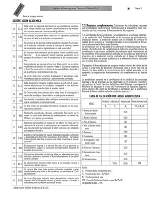 NTO
                                                      Instituto de Investigaciones Ciencias del Hábitat-F.A.U.                                             Página 11



      ME
    CU
  DO         Viene de la pagina anterior

ACREDITACION ACADEMICA
              Debe existir una adecuada distribución de las actividades de los docen-      7.2.2.Requisitos complementarios. Constituyen los indicadores restantes
26     5.2.3. tes a tiempo completo, que tome en cuenta la atención a los estudian-        que se establecen en el marco de referencia para la evaluación y están rela-
              tes, así como asesorías y tutorías para la graduación.                       cionados con las condiciones de funcionamiento del programa
              Los docentes en general deben contar con una experiencia profesional         7.3.-Certificación de la Acreditación. La acreditación es un proceso sistemáti-
 27    5.3.1. no menor a 5 años en la profesión correspondiente.                           co de evaluación total, fundamentado en los procesos de autoevaluación,
                                                                                           evaluación externa y evaluación síntesis con la finalidad de certificar la
              La admisión de los docentes ordinarios debe ser resultado de un proce-       calidad de los procesos y resultados logrados en los programas de forma-
28     5.4.1. so de selección y admisión a través de concurso de méritos y examen
                                                                                           ción profesional en la Universidad Boliviana.
                                                                                           La acreditación será el resultado de la valoración de todas las áreas de eva-
              de competencia, sujeto a reglamentación en cada universidad.                 luación y la verificación del cumplimiento de todos los requisitos mínimos de
              La institución debe demostrar que en general existen resultados satis-       acreditación, es un proceso sistemático de evaluación total, fundamentada en
              factorios       de la evaluación docente realizada anualmente con el
                                                                                           los resultados de la autoevaluación realizada por la unidad que administra el
29     5.5.1. propósito de verificar el nivel de cumplimiento de las funciones docen-      programa, de la evaluación externa realizada por el Equipo de Evaluación
                                                                                           Externa constituido por pares académicos y la evaluación síntesis, efectuada
              tes.                                                                         por el Comité de Acreditación.
               Los estudiantes que ingresan a la carrera deben cumplir con una de las
               modalidades de admisión del sistema: Prueba de Suficiencia Académica        El propósito de la acreditación es asegurar niveles mínimos de calidad en los
30      6.1.1. o Curso Pre-universitario, en función de su capacidad física disponible y   cursos y programas de formación profesional, acto a través del cuál se
                                                                                           adopta y se hace público el reconocimiento de la calidad alcanzado por el
               de acuerdo a las recomendaciones del área.                                  programa, su organización, funcionamiento y el cumplimiento de su función
              La carrera debe tener un sistema de evaluación de aprendizajes regla-        social.
 31    6.3.1. mentado que debe ser sistemático y coherentemente planificado.
                                                                                           La acreditación consiste en la certificación de la calidad de los productos
             Debe demostrarse mediante pruebas objetivas que el nivel de conoci-           logrados y de los procesos que se desarrollan en el programa respectivo,
                                                                                           otorgado por el Comité Ejecutivo de la Universidad Boliviana conjuntamente el
32    6.3.3. mientos adquiridos por los estudiantes corresponde al nivel de forma-         Ministerio de Educación a través del Viceministerio de Educación Superior,
             ción esperado de acuerdo al plan de estudios vigente.                         previo informe del Comité de Acreditación y aprobación por la Conferencia
               La Carrera debe tener políticas claras sobre líneas de investigación y
                                                                                           Nacional de Universidades mediante resolución expresa.
33      7.1.1. desarrollo tecnológico a desarrollarse en cada gestión académica.
                                                                                                    TABLA DE VALORACIÓN POR AREAS ARQUITECTURA
              Los docentes y estudiantes deben participar activamente en los proce-
34     7.2.1. sos de investigación e interacción social.                                                               PROMEDIO PORCENTAJE PONDERACION PROMEDIO PONDERADO
                                                                                                    AREAS
              Se debe contar con actividades formales de vinculación con los secto-                                      Xa        Pa          Wa          PPa=PaWa/10
35     7.4.1. res social y productivo.
                                                                                           1. Normas Jurídicas e
               Bibliografía especializada, adecuada y actualizada. Debe contar por lo                                                         0,50
                                                                                                Institucionales
36      8.1.1. menos con cinco títulos diferentes por cada asignatura y al menos tres
               (3) libros y/o revistas por estudiante.                                     2. Misión y Objetivos                              0,50

              Existencia imprescindible de equipos en los talleres de diseño para la       3. Plan de Estudios                                 1,50
              realización de prácticas e investigaciones en condiciones adecuadas,         4. Adm. y Gestión Acadé-
37     8.3.1. una mesa de diseño por estudiante de taller (una mesa por estudiante                                                             1,00
                                                                                               mica
              por asignatura de taller).
                                                                                           5. Docentes                                        2,50
              Existencia imprescindible de equipos didácticos adecuados, suficientes
              y disponibles para desarrollar los procesos de enseñanza – aprendizaje       6. Estudiantes                                      1,00
38     8.4.1. (cámara digital, data show, proyectora de slides, proyectora de opacos,
                                                                                           7. Investigación e Inter-
              pizarras).                                                                                                                       1,50
                                                                                                acción Social
               El presupuesto asignado a la carrera debe ser tal que garantice su
39      9.1.1. funcionamiento, asegure su continuidad y el mejoramiento sostenido de       8. Recursos Educativos                             0,50
               la calidad de su carrera.
                                                                                           9. Administración Finan-
              Los recursos destinados a la carrera deben ser suficientes como para                                                            0,50
                                                                                               ciera
40     9.2.1. contratar, mantener e incentivar el desarrollo académico de un plantel
              docente calificado.                                                          10. Infraestructura                                0,50
              La administración financiera debe regirse a los principios, normas y                                                TOTAL       10,00            PPG
 41    9.2.3. disposiciones legales vigentes.
                                                                                           Donde:
               La carrera debe tener aulas propias, suficientes, equipadas y estar
 42    10.1.1. acondicionadas para recibir a los estudiantes con un mínimo de 1.2 m2       Xa : Promedio de las variables del área
               por estudiante.                                                             Pa : Porcentaje del área = Xa*100/5
                                                                                           Wa : Ponderaciones de área
               La carrera debe tener suficiente número de ambientes y espacios para
43     10.2.1. disponer toda la bibliografía existente y brindar atención a docentes y     PPG : Promedio Ponderado General = suma Wa*Pa/10
               estudiantes para el préstamo y consultas en sala.                           VALORACION GLOBAL = PPG
*Sobre el autor: Director Académico de la U.T.O.
 
